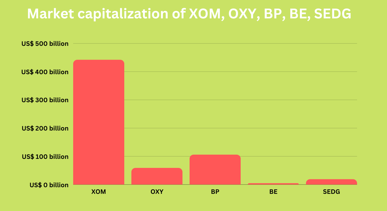 Market capitalization of XOM, OXY, BP, BE, SEDG