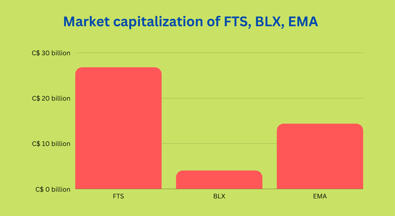 Market capitalization of FTS, BLX, EMA