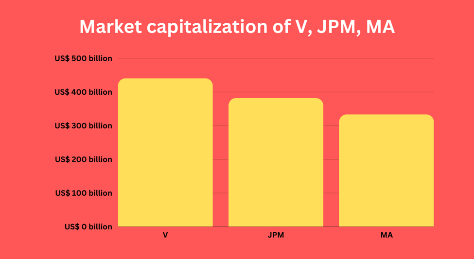 Market capitalization of V, JPM, MA