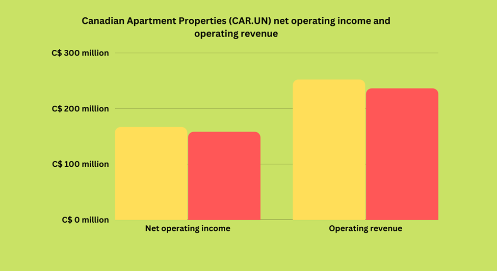 Canadian Apartment Properties (CAR.UN) net operating income and operating revenue