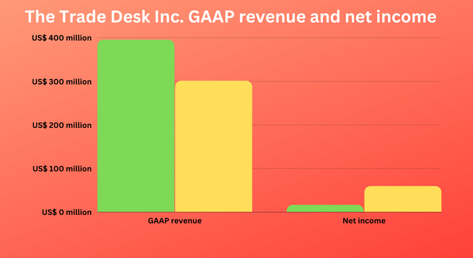 Trade Desk Inc. revenue and net income