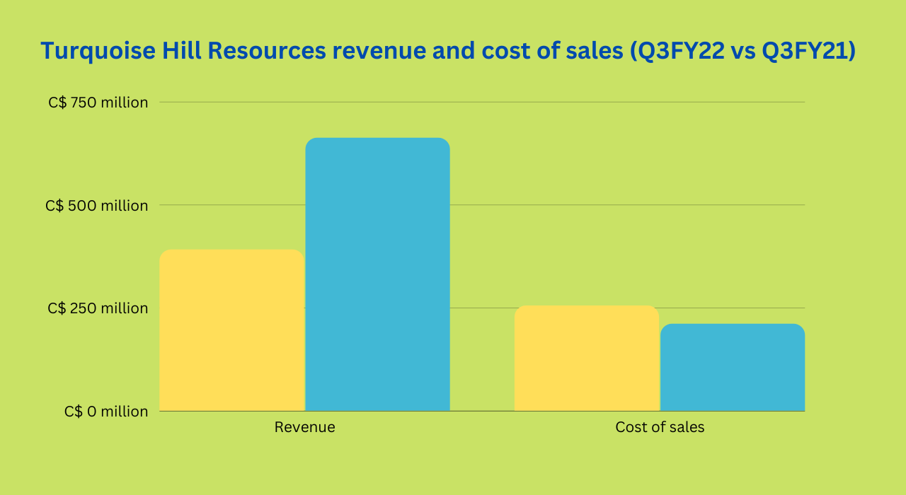 Turquoise Hill Resources revenue and cost of sales (Q3FY22 vs Q3FY21)