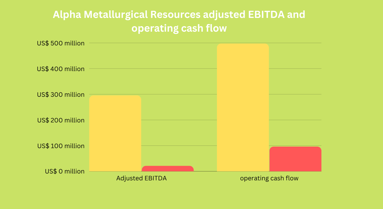 Alpha Metallurgical Resources adjusted EBITDA and operating cash flow