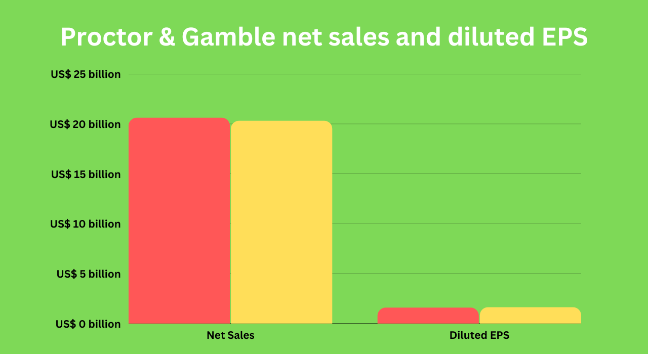 Proctor & Gamble net sales and diluted EPS