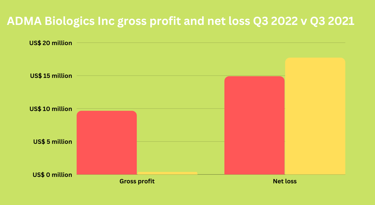 ADMA Biologics Inc gross profit and net loss Q3 2022 v Q3 2021