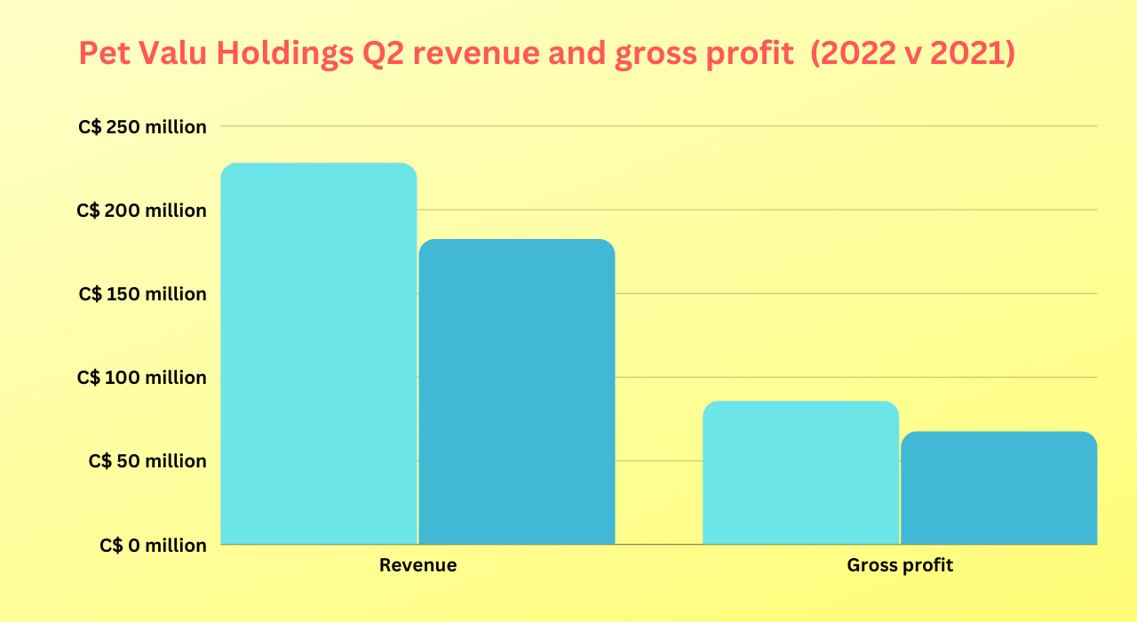 Pet Valu Holdings Q2 revenue and gross profit  (2022 v 2021)