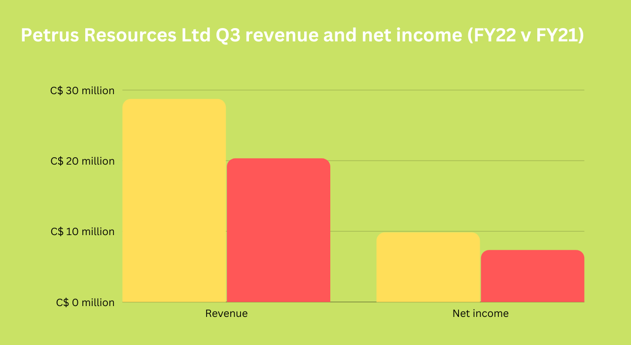 Petrus Resources Ltd Q3 revenue and net income (FY22 v FY21)