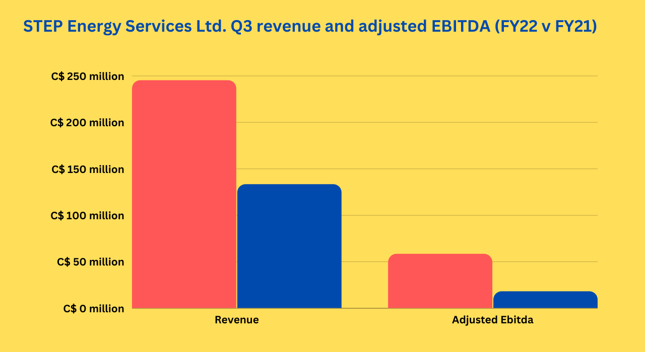 STEP Energy Services Ltd. Q3 revenue and adjusted EBITDA (FY22 v FY21)