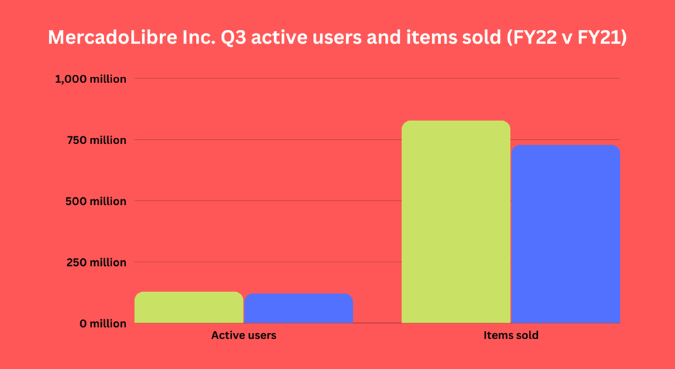 MercadoLibre Inc. Q3 active users and items