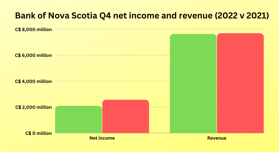 Bank of Scotia Q4 revenue and net income