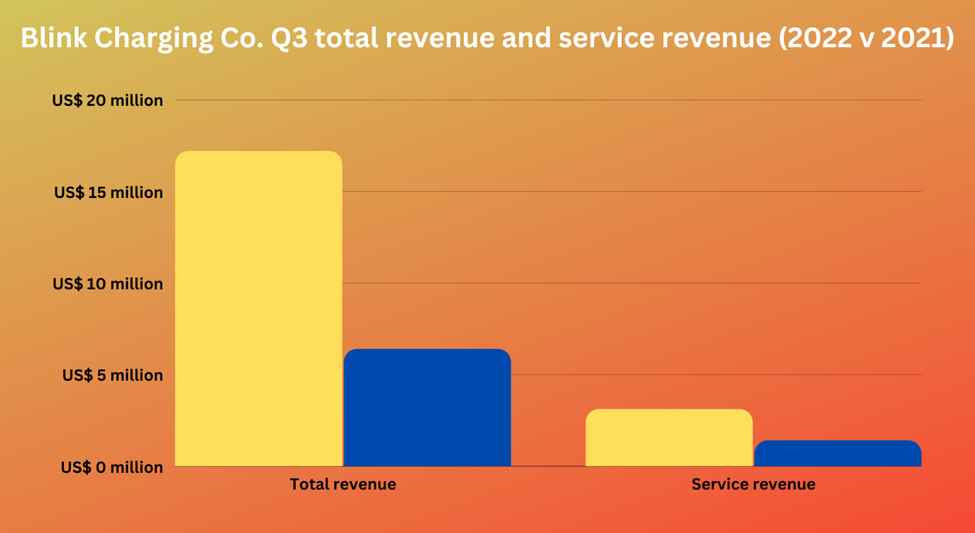Blink Charging Co. Q3 total revenue and service revenue (2022 v 2021)