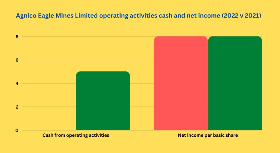 Agnico Eagle Mines Limited operating activities cash and net income (2022 v 2021)