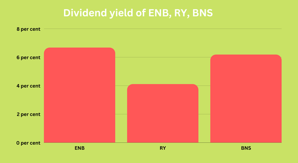 Dividend yield of ENB, RY, BNS