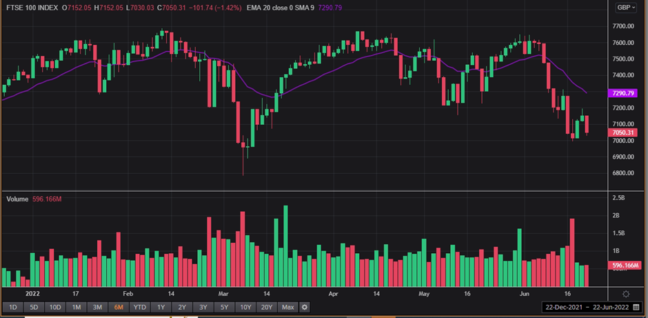 1 Year FTSE 100 Chart