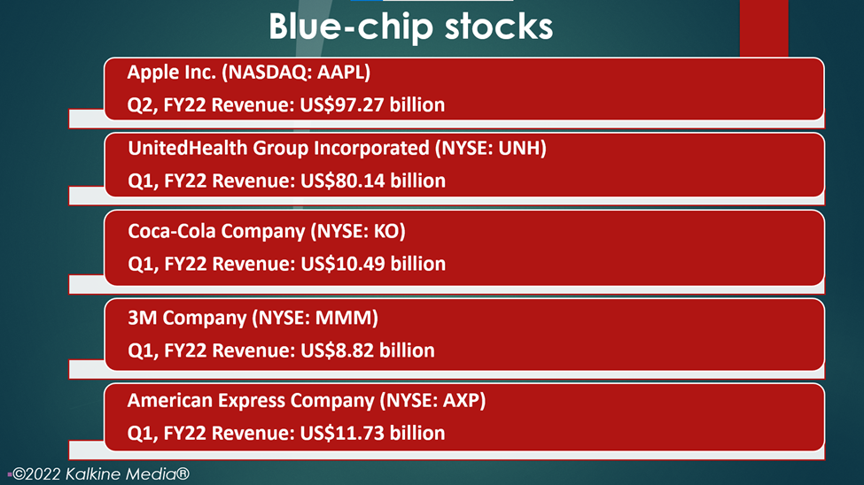 Top blue-chip stocks: AAPL, UNH, KO, MMM, AXP