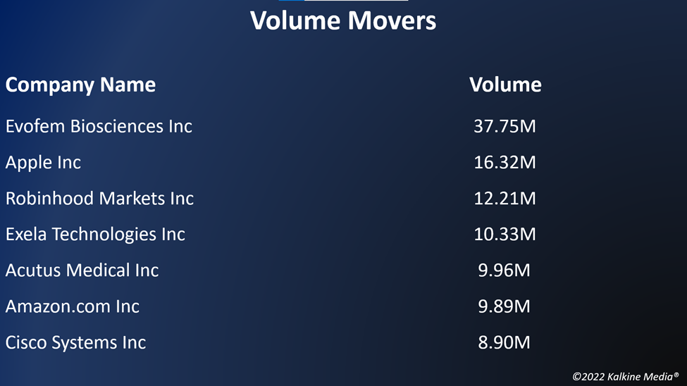 Top volume movers in the US stock market on June 27