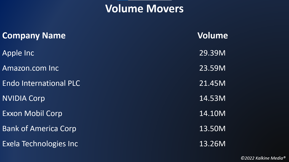 Top volume movers in the US stock market on June 30