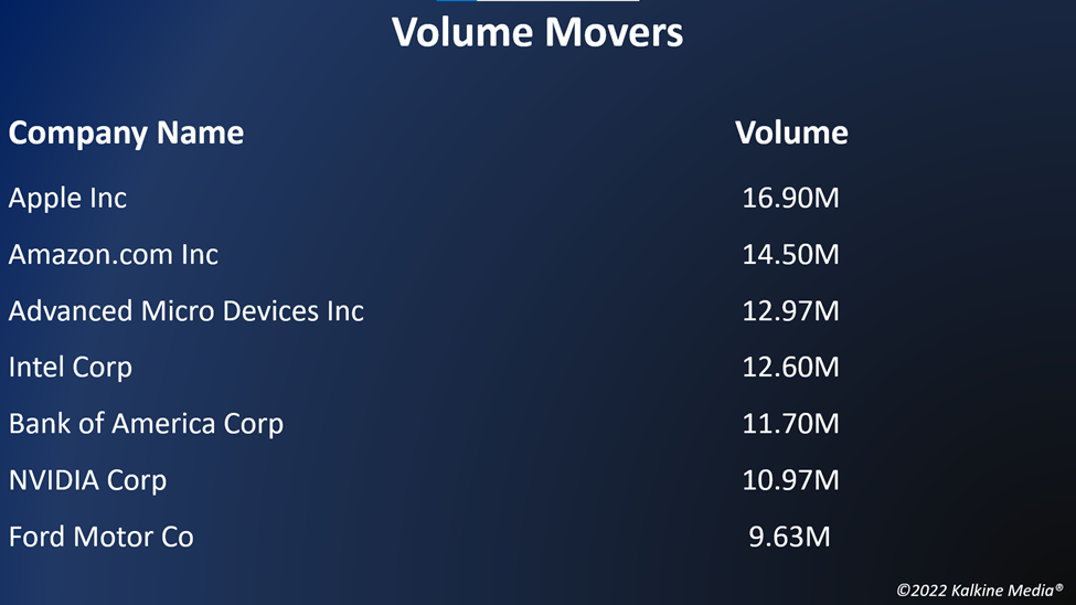 Top volume movers in the US stock market on July 1