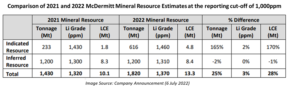 Jindalee’s McDermitt project’s mineral resource