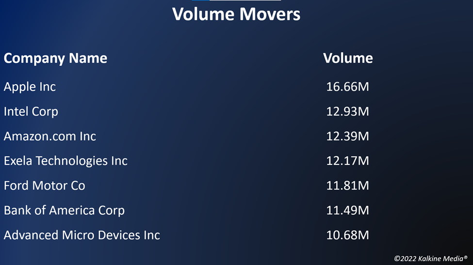 Top volume movers in the US stock market on July 7