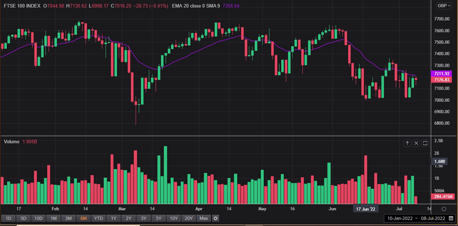 1 Year FTSE 100 Chart