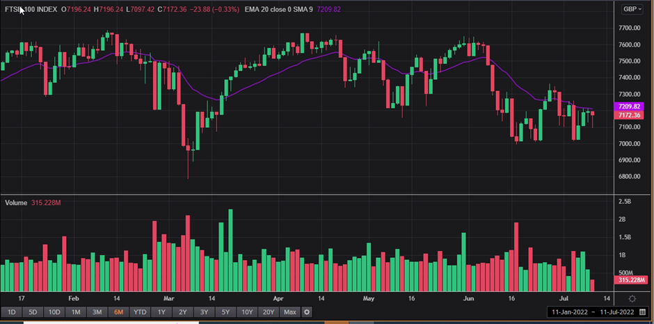 1 Year FTSE 100 Chart