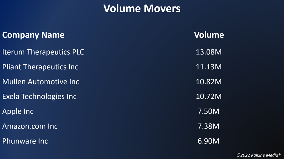 Top volume movers in the US stock market on July 11