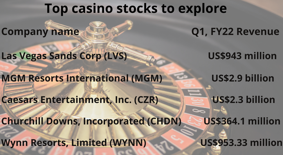 Top casino stocks to explore: LVS, MGM, CZR, CHDN, WYNN