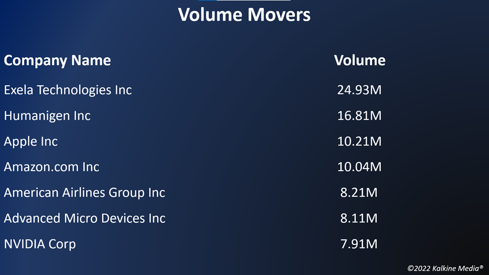 Top volume movers in the US stock market on July 13