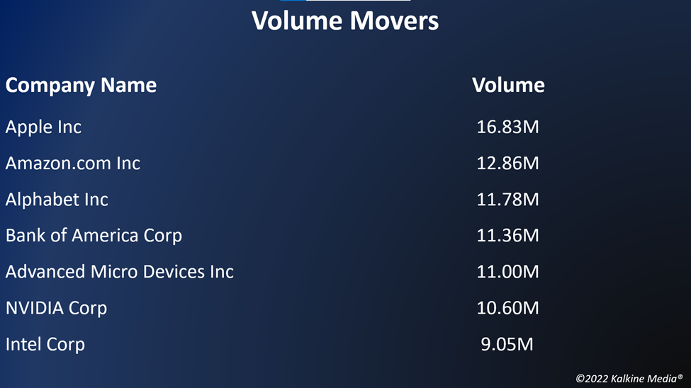 Top volume movers in the US stock market on July 18
