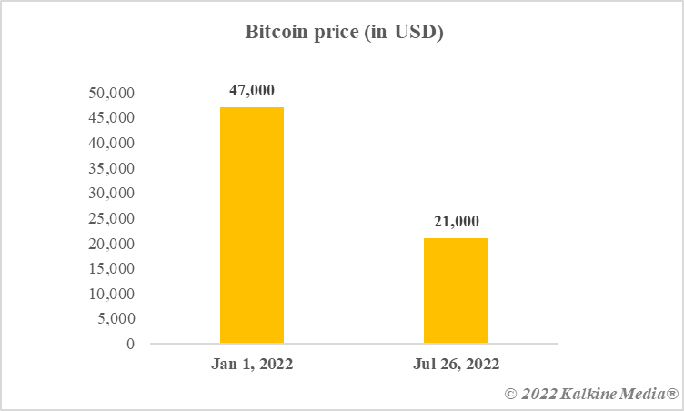 Bitcoin price