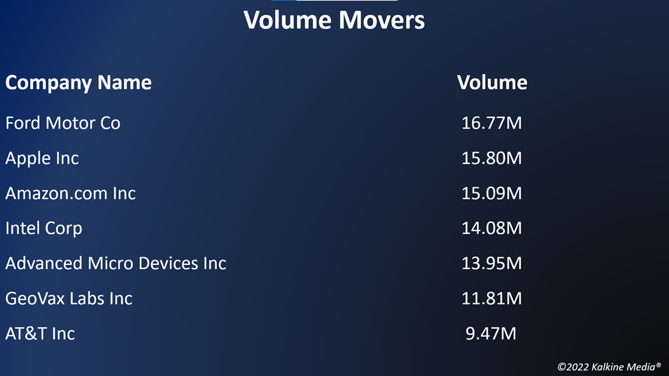Top volume movers in the US stock market on August 1