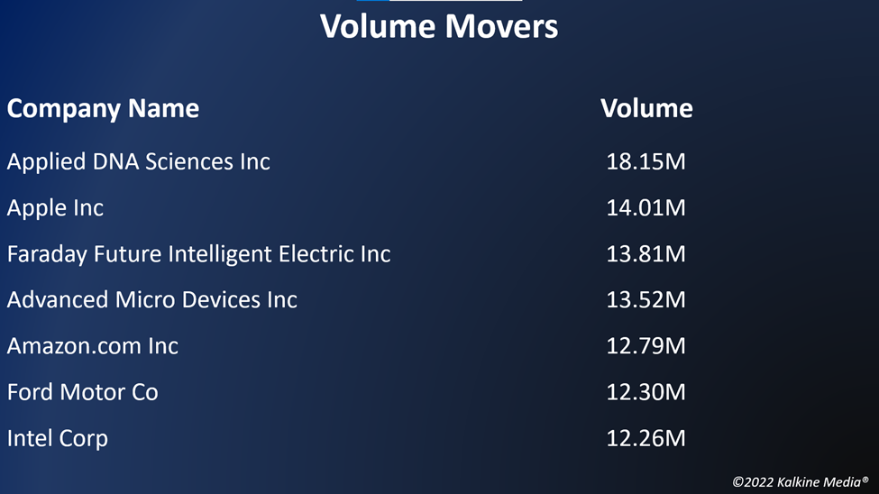 Top volume movers in the US stock market on August 2