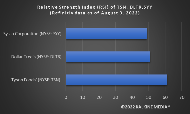 3 consumer staple stocks to watch in August: TSN, DLTR, SYY