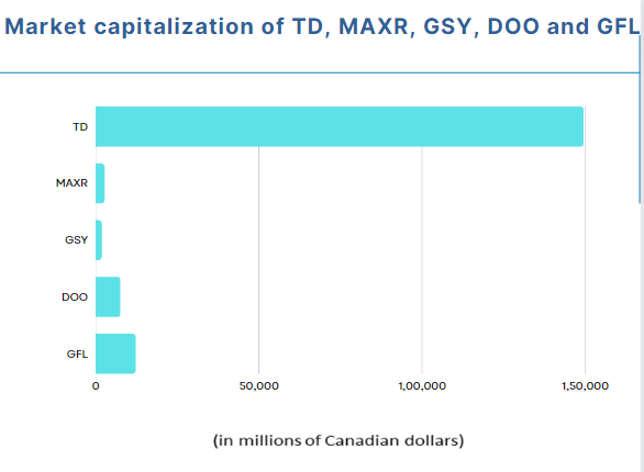 5 TSX value stocks to buy in August: TD, MAXR, GSY, DOO and GFL