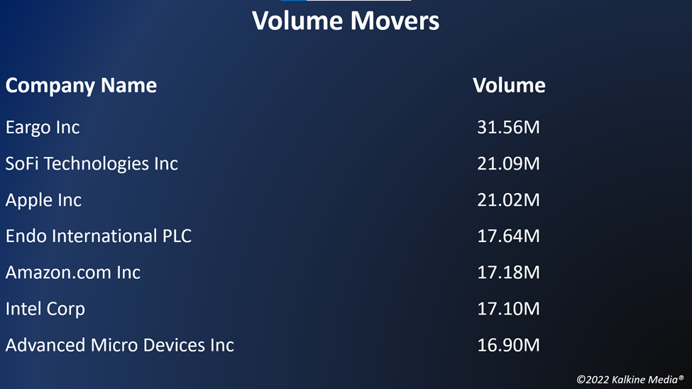 Top volume movers in the US stock market on August 3
