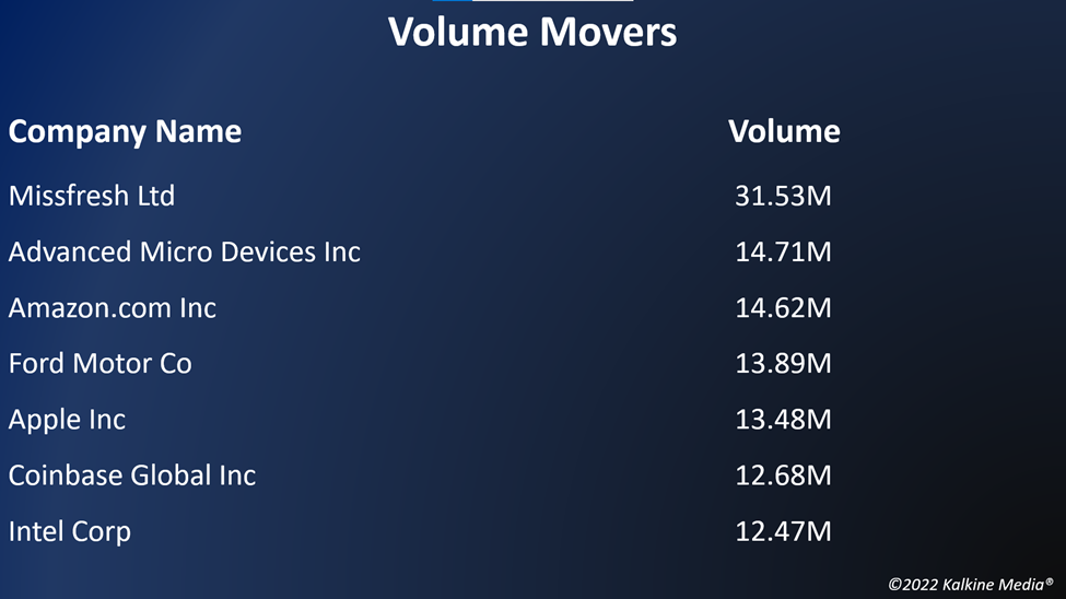 Top volume movers in the US stock market on August 4