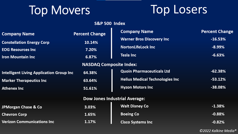 Top movers & losers in the US stock market on August 5