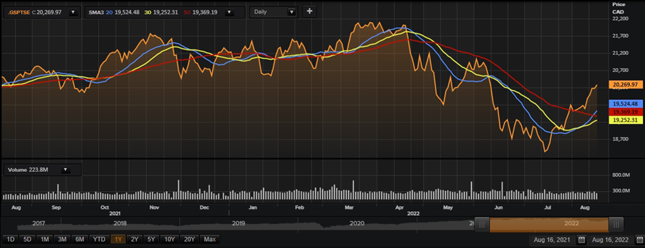 TSX climbs 3.53% after Canada&rsquo;s CPI data for July, loonie up