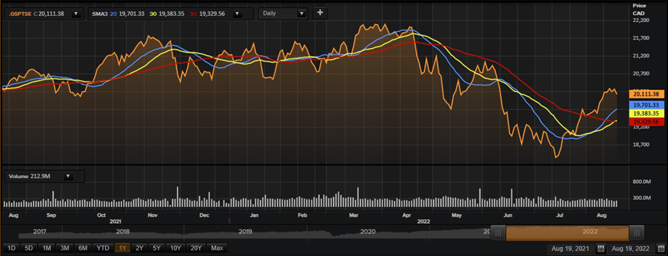 TSX index moves lower by 0.76% as tech sector falls, loonie down
