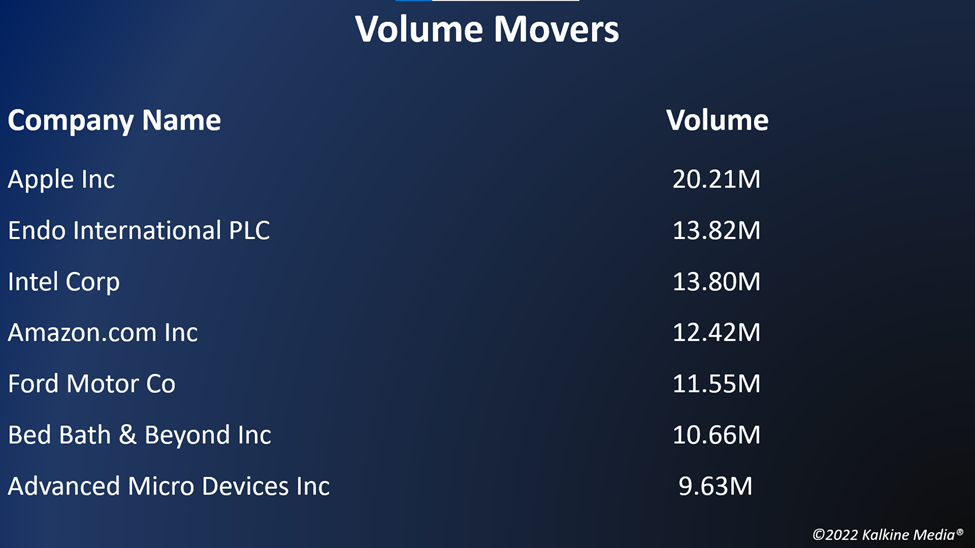 Top volume movers in the US stock market on August 22