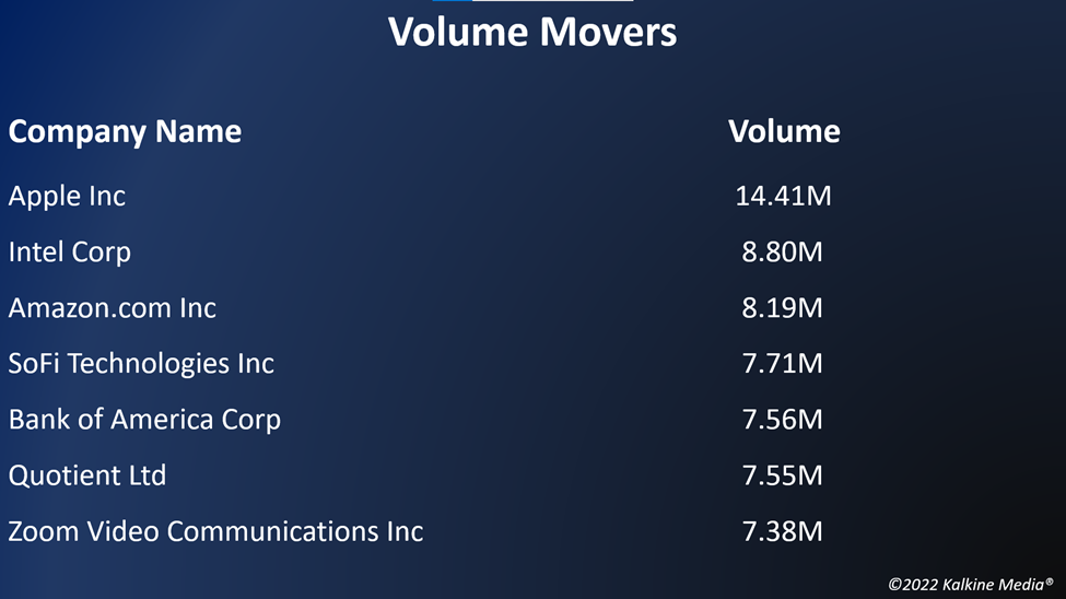 Top volume movers in the US stock market on August 23