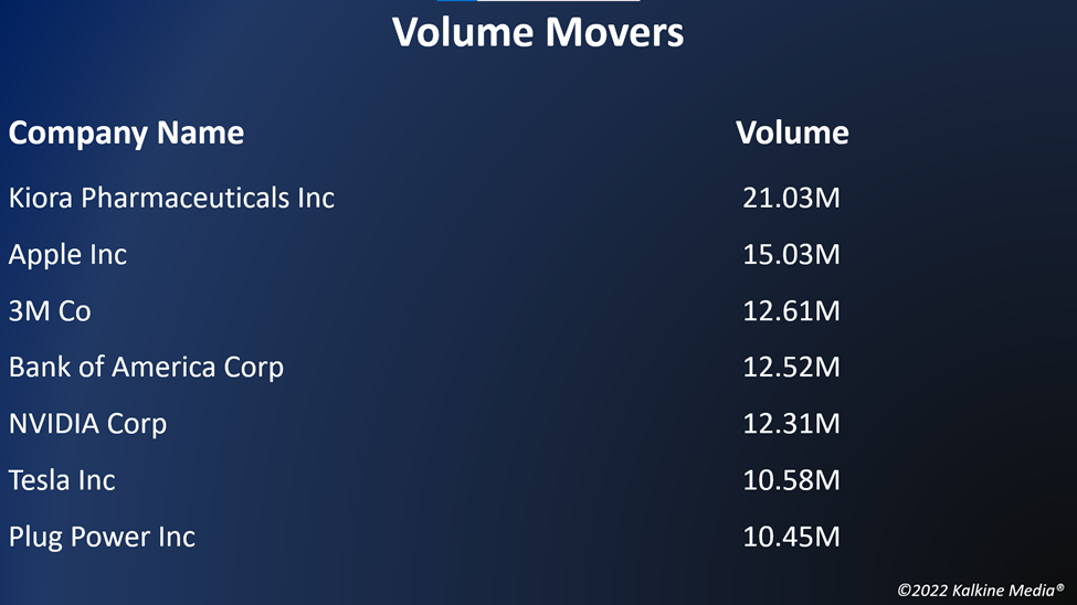 Top volume movers in the US stock market on August 25