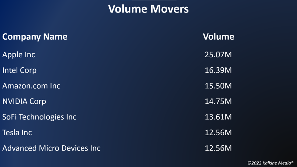 Top volume movers in the US stock market on August 26