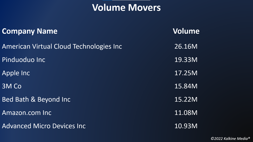 Top volume movers in the US stock market on August 29