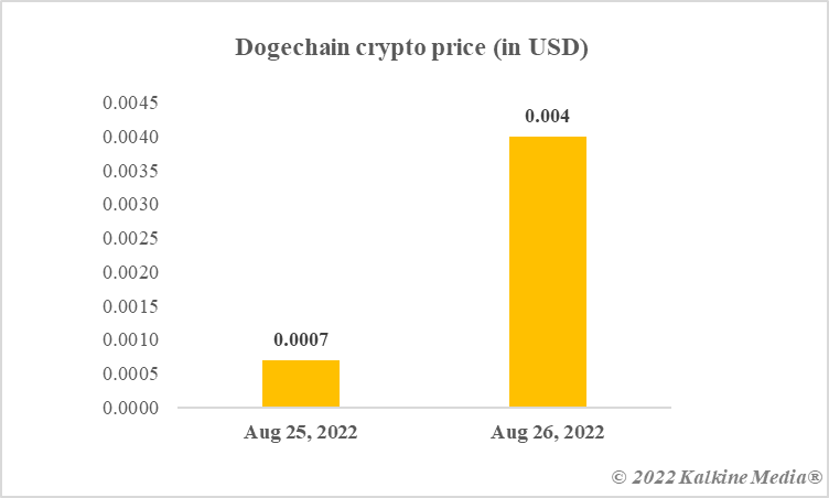 Dogechain crypto price