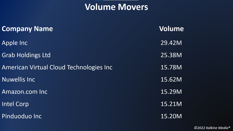 Top volume movers in the US stock market on August 31