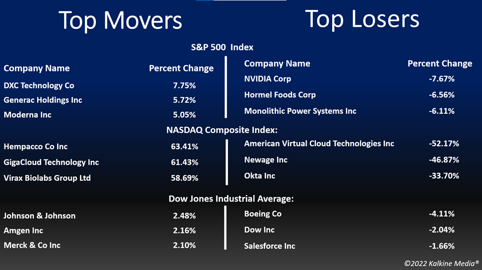 Top movers & losers in the US stock market on September 1