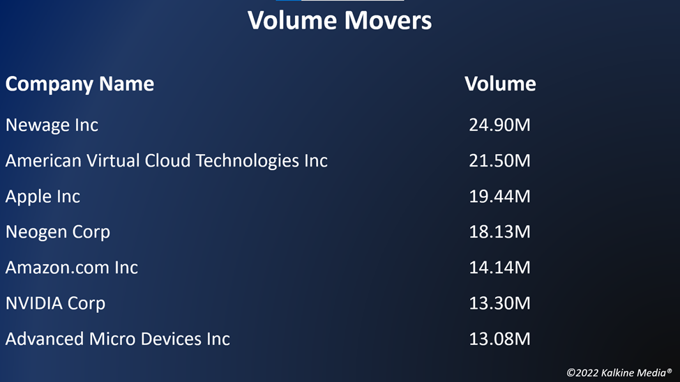 Top volume movers in the US stock market on September 2