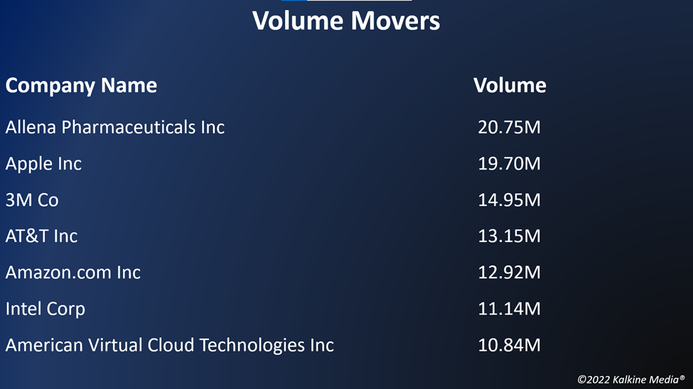 Top volume movers in the US stock market on September 7